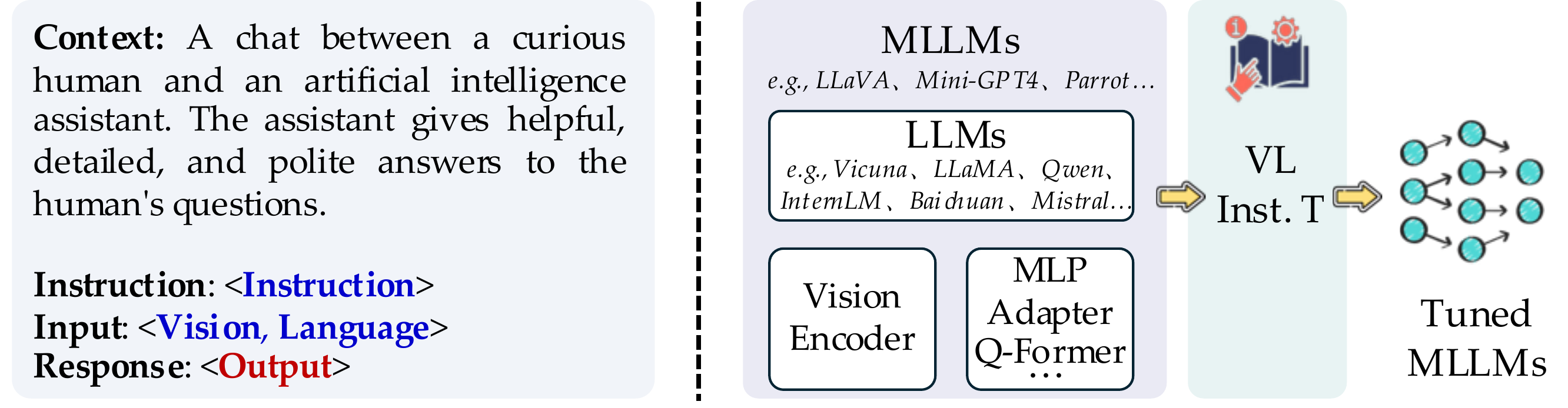 Visual instruction-tuning pipeline for multimodal large language models