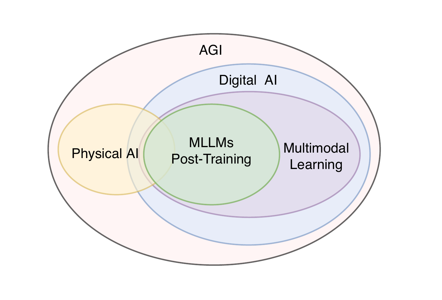 Venn diagram connecting MLLM post-training with multimodal learning, digital AI, physical AI, and AGI