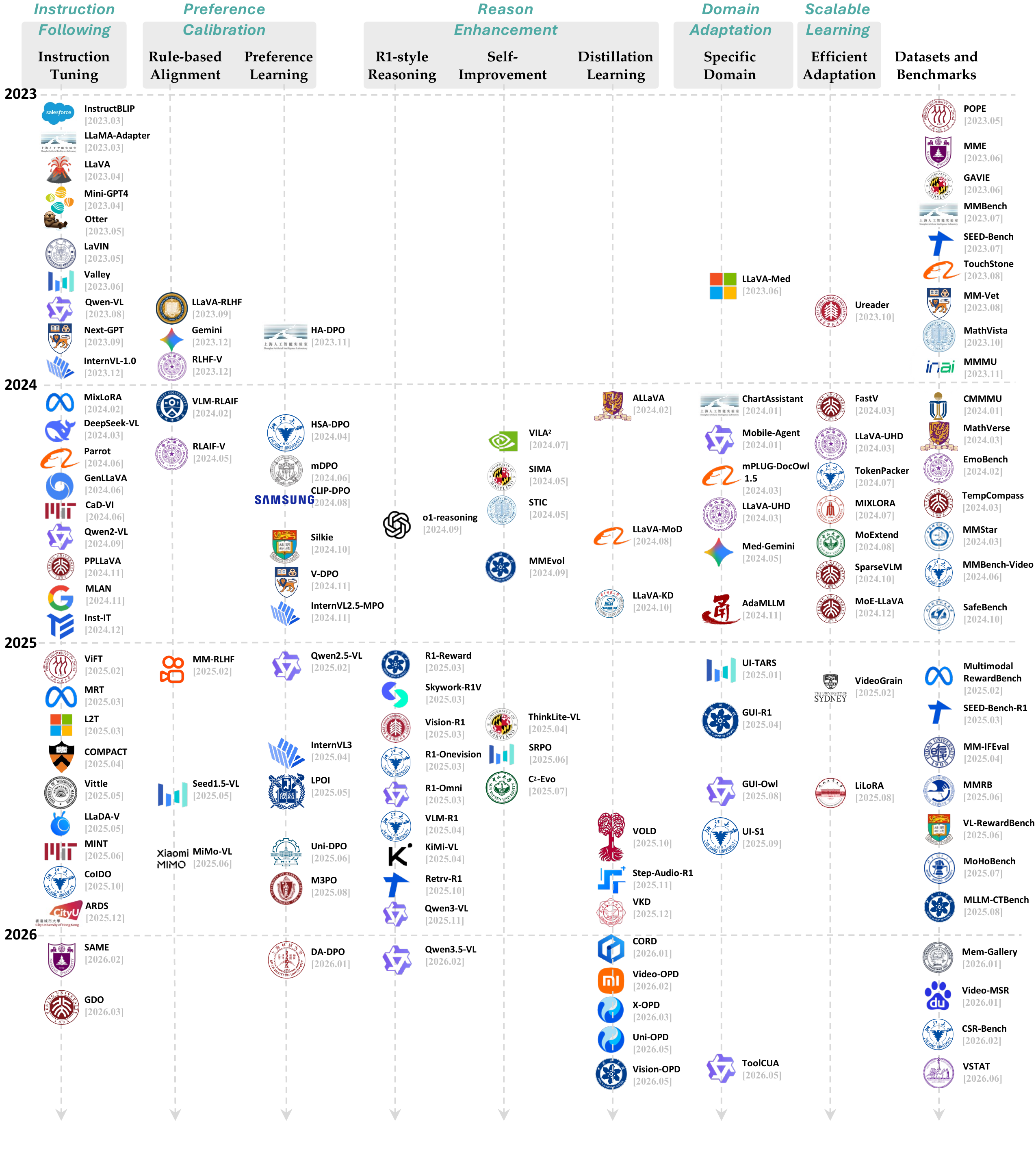 Timeline landscape of MLLM post-training research from 2023 to 2026 across five research families, datasets, and benchmarks
