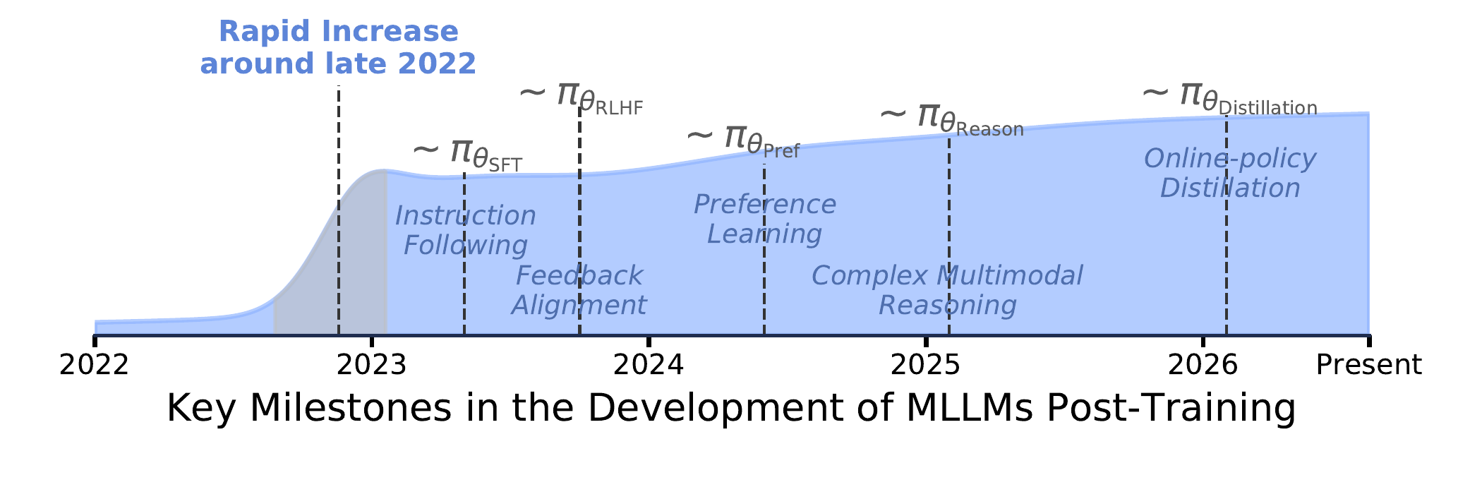 Timeline of key milestones in MLLM post-training from instruction following to online-policy distillation