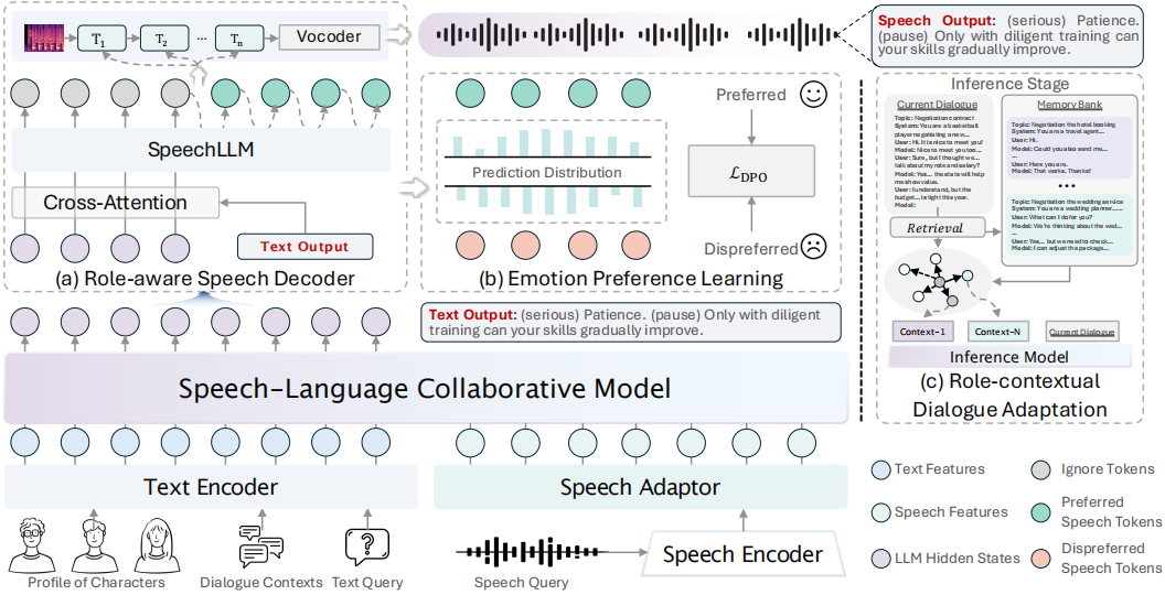 OmniCharacter++ model framework