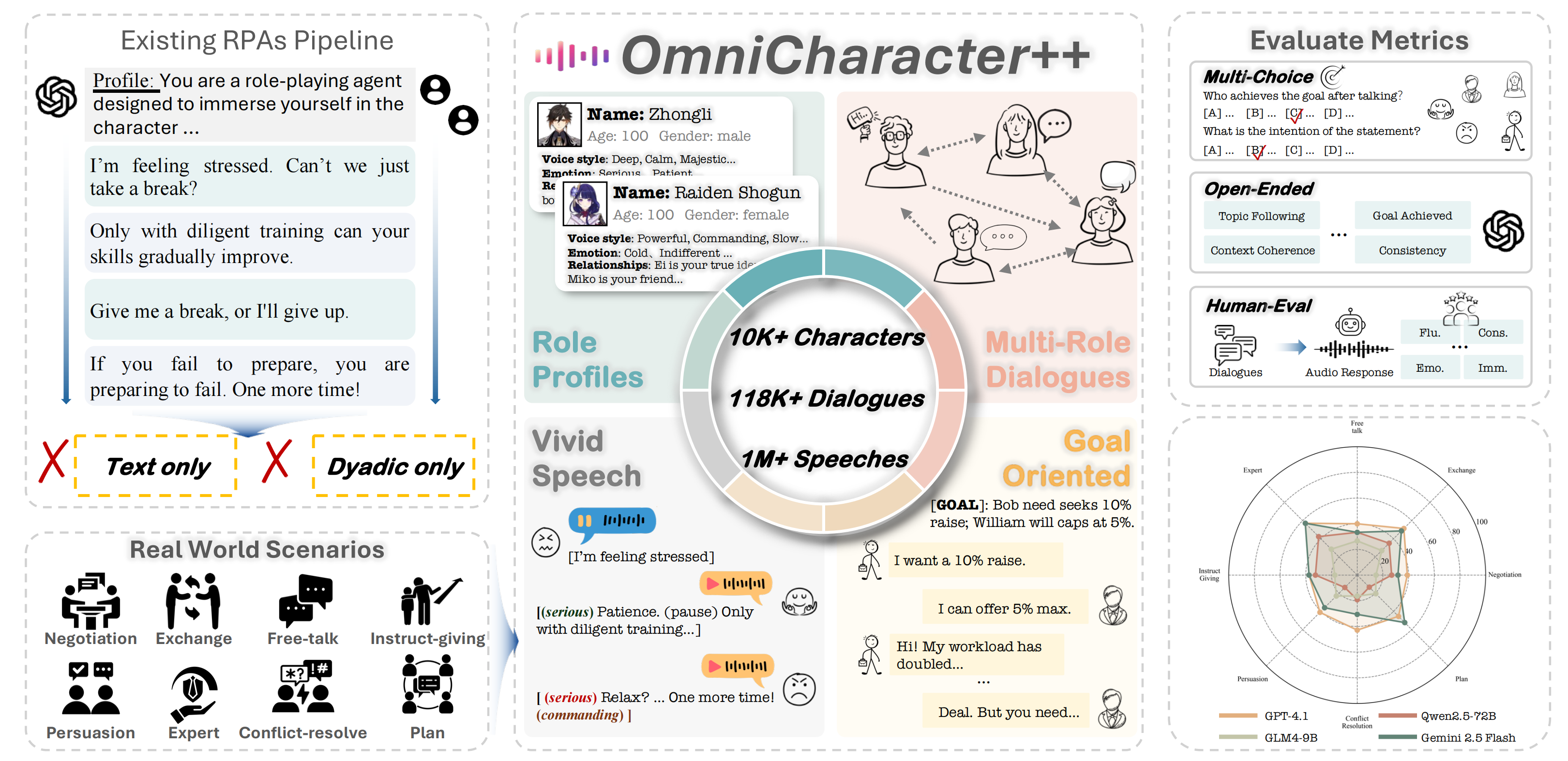 Overview of the OmniCharacter++ benchmark
